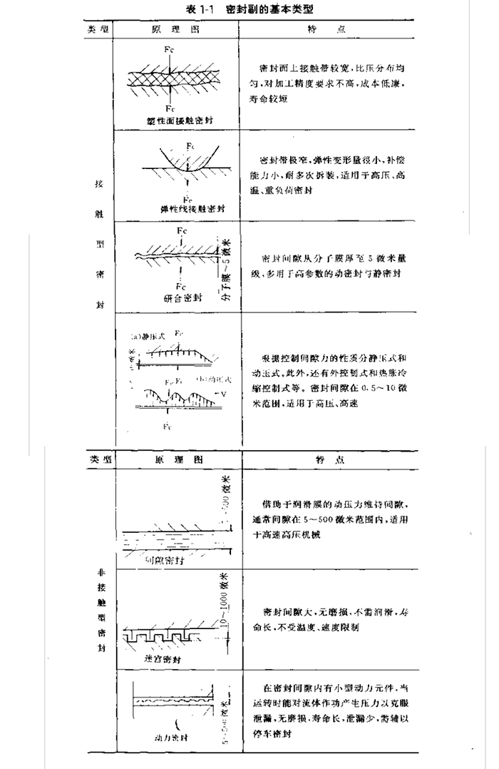 密封的基本類型分類3.png