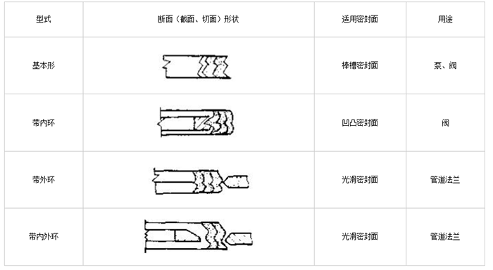 纏繞墊片墊圈的型式與用途表5.png