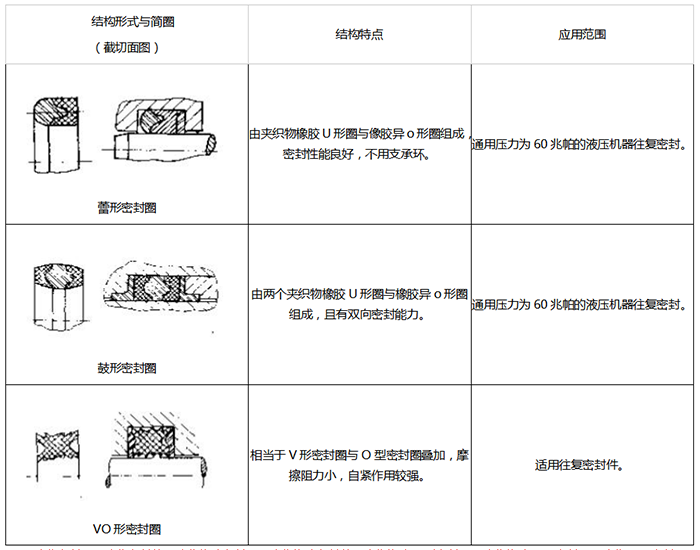 1669260671338596.png 組合式橡膠密封圈結(jié)構(gòu)3-蕾型密封圈鼓型密封圈.png
