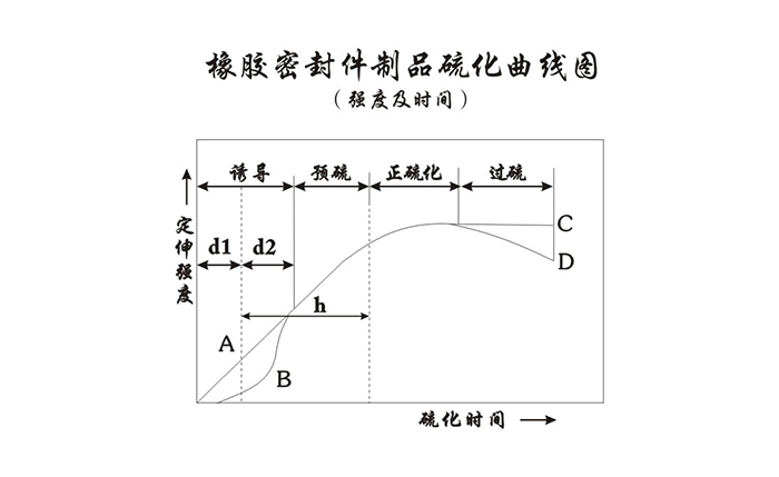 橡膠油封制品硫化曲線圖(強度及時間)1 橡膠油封制品硫化曲線圖(強度及時間)1